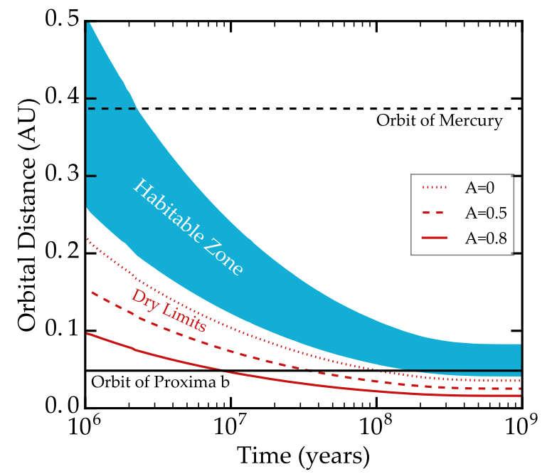 The evolution of its habitable zone The habitable zone moved inwards, while the planet Barnes, Rory, et al.