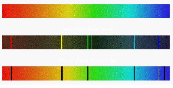 C. 3 Types of Spectra 1.