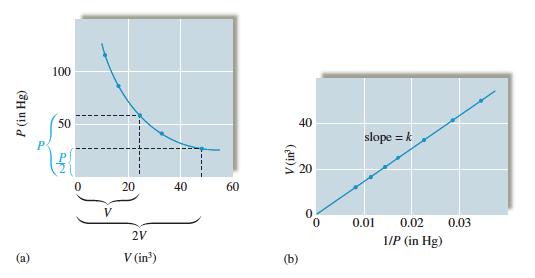 (n and T are constant) Boyle s Law V = k x 1/P or PV = k (constant) Example: A plot of V versus P