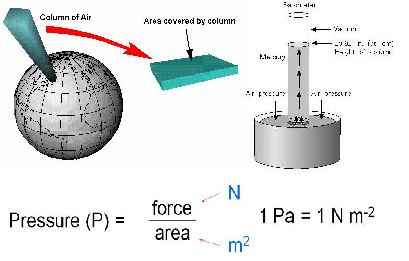 Pressure of Gases and its Units Pressure is defined as the force applied per unit area.