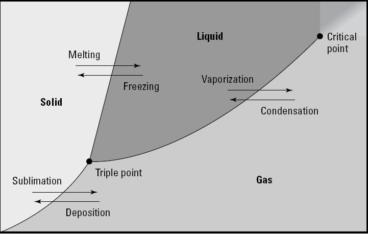Sublimation and the vapor pressure of solids Some solids such as I 2 and CO 2 (s) vaporize at atmospheric pressure without passing through the liquid state. This process is known as sublimation.