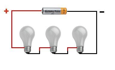 Series Circuit Example: A string of christmas lights, when one light burns out, no lights will work. Why?