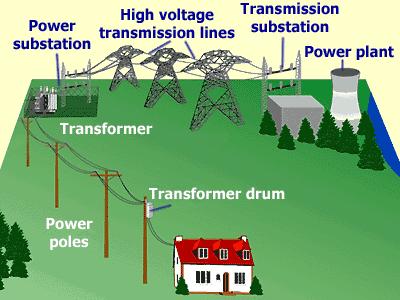 Where does electricity come from?