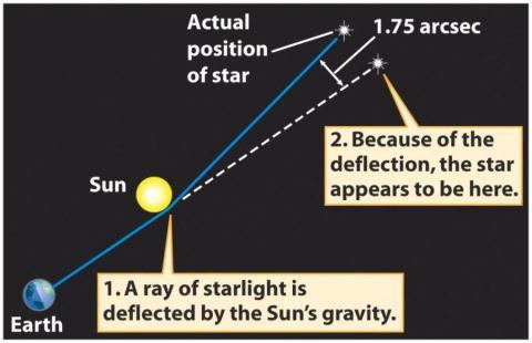 Light also needs to follow the curved path near a massive object light bending Newton vs.