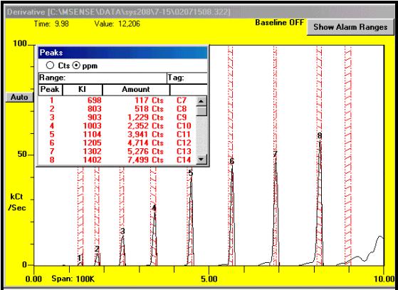 Calibration response factors can be single point or multi-point and are linked to specific instrument sensitivity settings.
