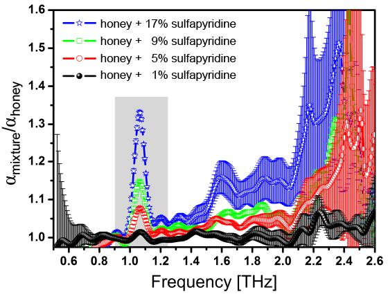 Sulfapyridine in honey SAMPLE HOLDER (liquids) 1.