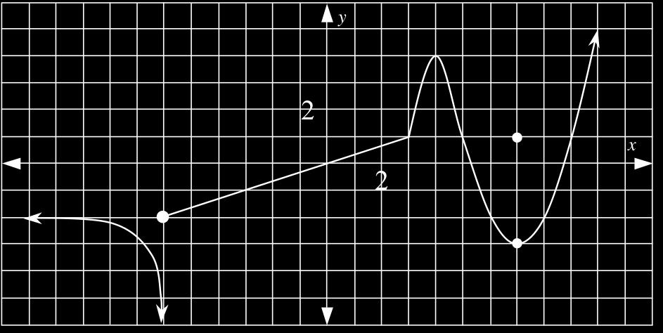3. Given the piecewise function f () shown below, evaluate the following epressions. a. f (!6) b. lim!