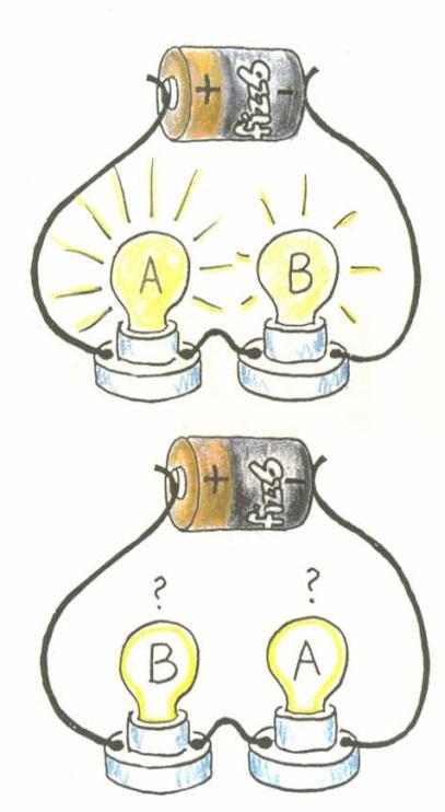 When the series circuit shown is connected, Bulb A is brighter than Bulb B. If the positions of the bulbs were reversed 1. Bulb A would again be brighter 2. Bulb B would be brighter 3.