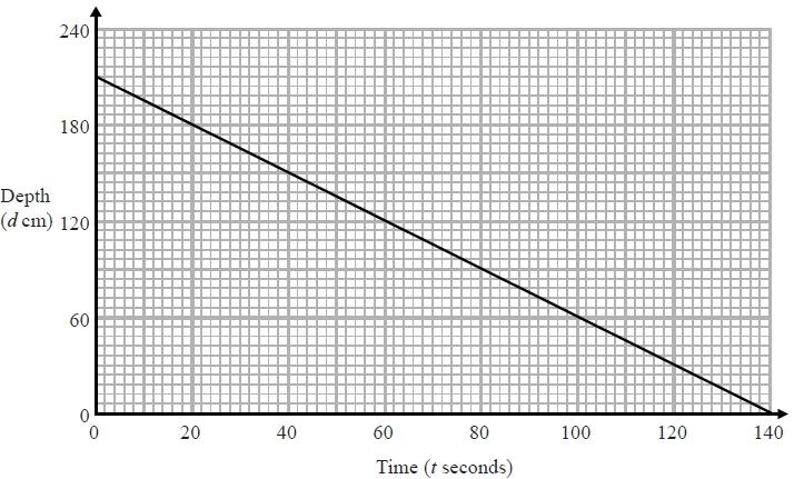 Q14. The graph shows the depth, d cm, of water in a tank after t seconds.