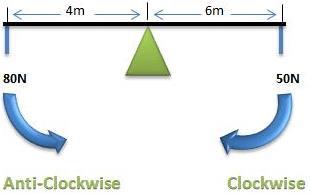 A252 A251 The sum of clockwise moments = the sum of anticlockwise