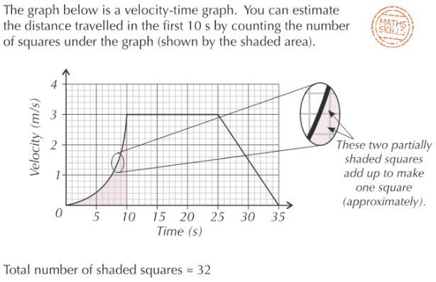 A282 Draw a tangent at the right time. Calculate the gradient of the tangent A281 a) 15m/5s = 3m/s b) 5m/10s = 0.