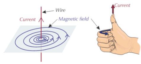 A452 Permanent magnets create their own magnetic field.