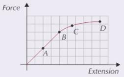 Q231 What is inelastic deformation? Q232 What happens to the extension as Force is Applied (load) Q233 What is the spring constant a measure of? Q234 A spring has a load of 12 N applied to it.