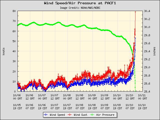 Figure 2: Sustained wind speed (blue), peak wind gust (red), and air pressure (green) at Panama City, Florida for the period October 6 through October 11, 2018. 8. Based upon your examination of Fig.