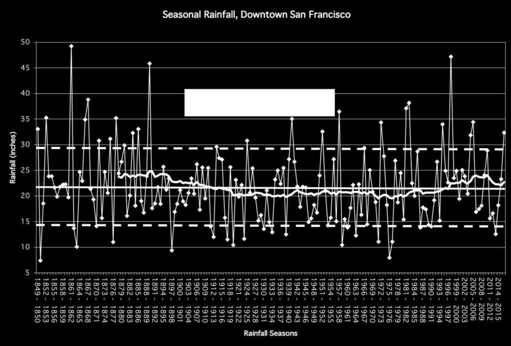 that the rainfall shown is only for the winter season. b. that the rainfall shown is only for the summer season. c. that the rainfall shown comes seasonally. d.