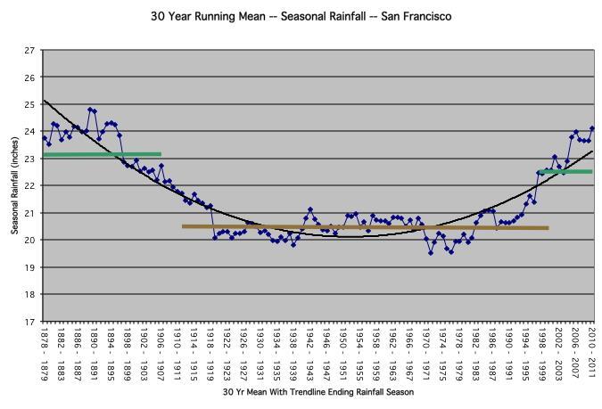 26. The coefficient of variation shown on Fig. 6 was obtained by a. subtracting the standard deviation from 100. b. dividing the temperature by the dew point temperature. c. comparing San Francisco s rainfall with that of New York d.