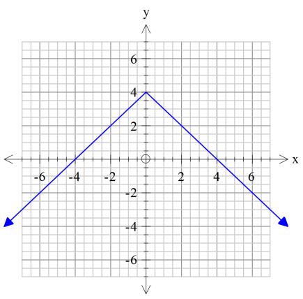 the graph of each function, including