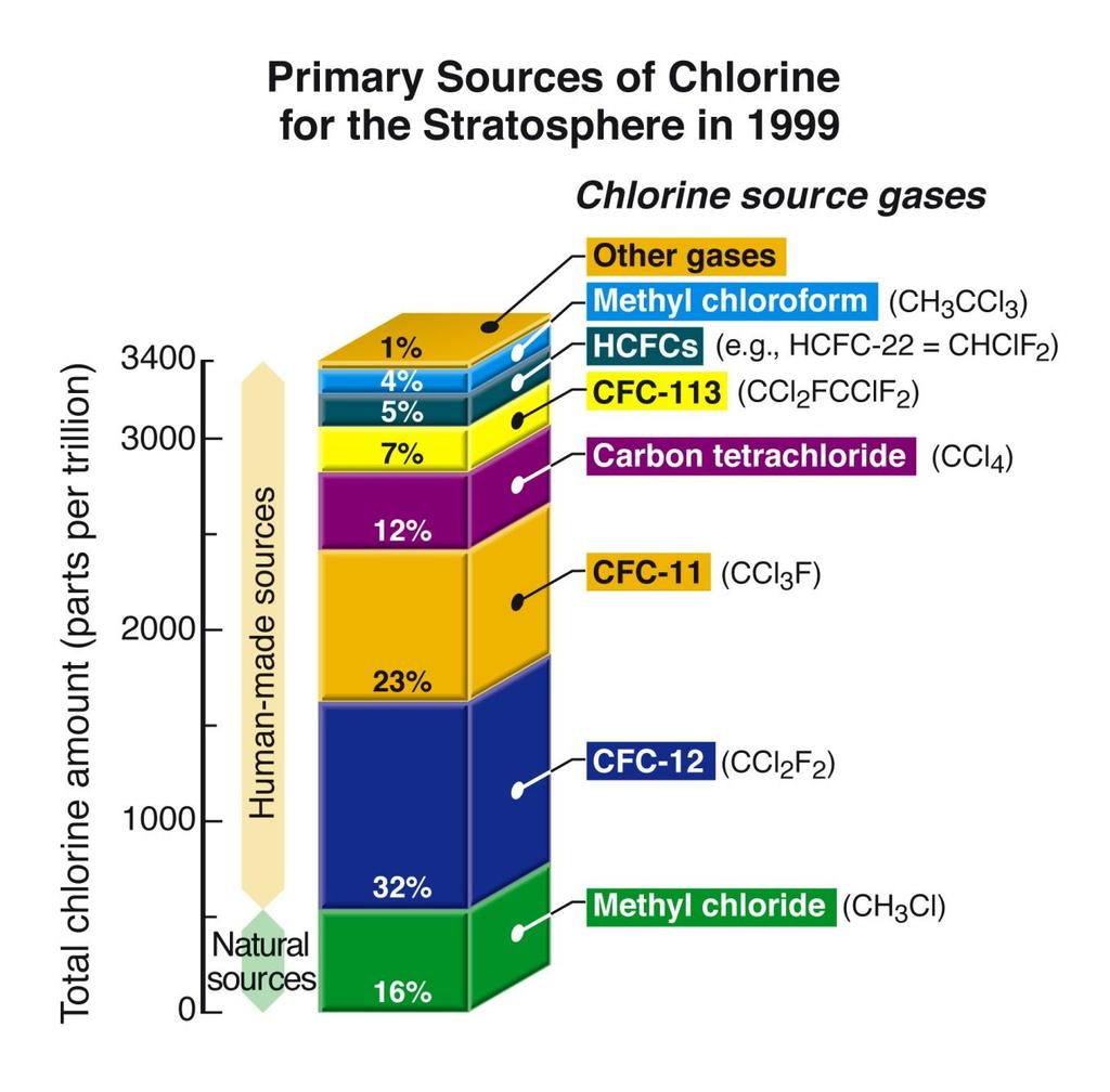 Chlorine Source Gases CFCs ChloroFluoroCarbons CFC usage, ~1986 percent of global