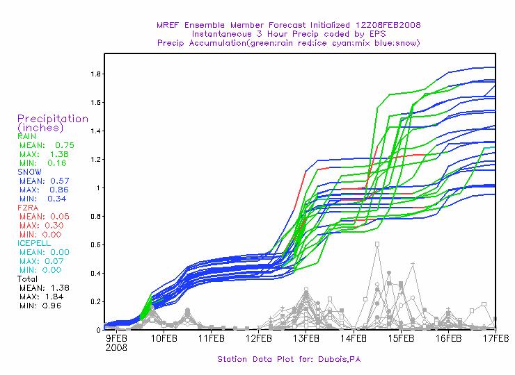 Figure 11. GEFS forecasts of precipitation (gray) and accumulated precipitation (colored by type) for a point near Dubois, Pennsylvania. Forecasts are initialized at 1200 UTC 8 and 10 February 2008.