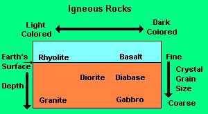 The Rock Key The Rock Identification Key - by Don Peck Rock Key Table of Contents What Are Rocks? What Types of Rocks Are There? What Is The Rock Cycle? What Minerals Form Rocks?