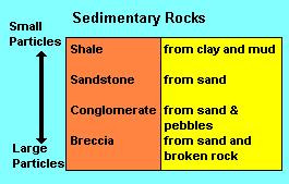 Breccia, Conglomerate, Limestone, Sandstone, Shale Metamorphic Rocks: Gneiss, Marble, Quartzite, Schist, Serpentinite, Slate What Are Rocks? Rocks are what the crust of the earth is made of.