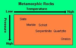 cemented together by material that has been dissolved in water. Often, both cementing and compaction take place together. Metamorphic Rock is formed by great heat, or pressure, or both.
