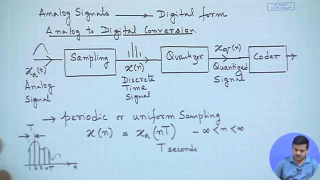 (Refer Slide Time: 05:19) So, to do this we usually convert the analogue signals is first converted to digital form and definitely at the receiver you would like to convert this digital form back to