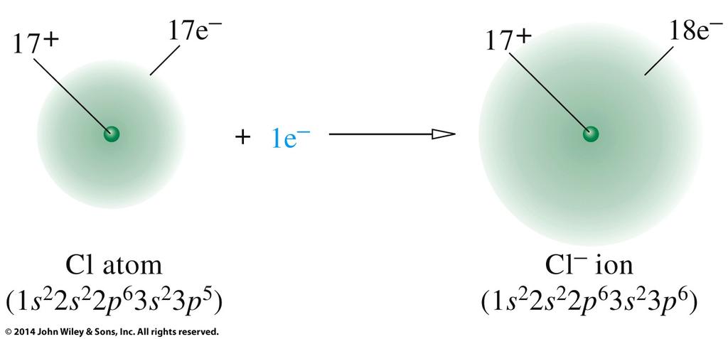 11.3 The Ionic Bond: Transfer of Electrons From One Atom to Another Discuss the formation of The goal of bonding is to achieve stability.