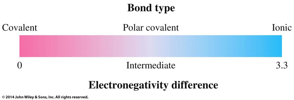 11.6 Electronegativity Explain how electronegativities of component atoms in a molecule determine the polarity of the molecule.