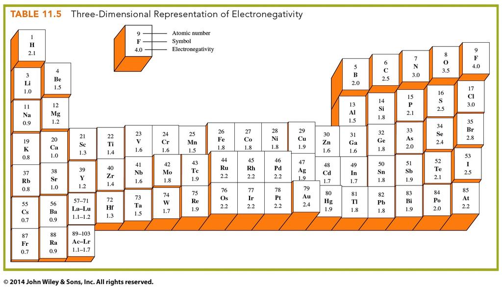 Key Terms Electronegativity The relative attraction that an atom has for a pair of shared electrons in a covalent bond.