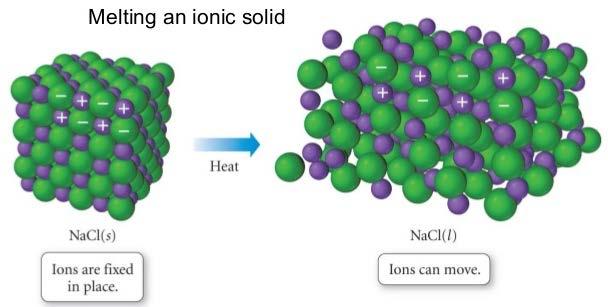 Properties of Ionic Compounds Ionic compounds have high melting points Melting requires breaking ionic bonds: the strong forces holding the