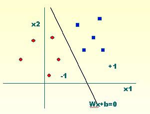 2. Optimal Separating Hyperplane, OSH Assume that there is a linear decision boundary (called a