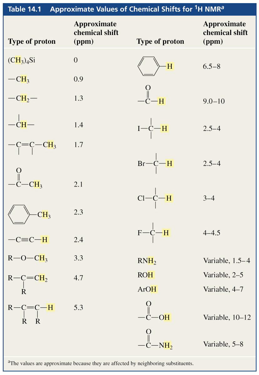 *Make sure you learn your Chemical Shifts!