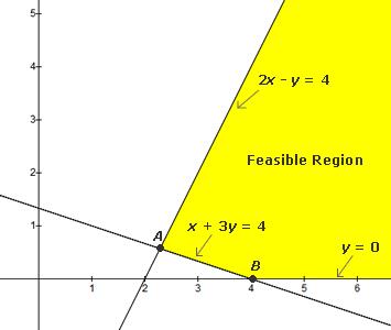 21. The feasible region shown below is bounded by lines 2x y = 4, x + 3y = 4, and y = 0. Find the coordinates of corner point A. Show work. 22.