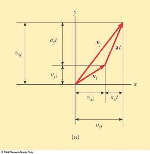 Kinematic Equations, 3 The velocity vector can be represented by its components v f is enerally not alon the direction of either v i or at Kinematic Equations, 4 The position vector can also be