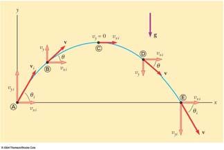 Verifyin the Parabolic Trajectory, cont Rane and Maximum Heiht of a Projectile Displacements x f v xi t (v i cos θ) t y f v yi t + ½a y t (v i sin θ)t -½t Combinin the equations and removin tives: y