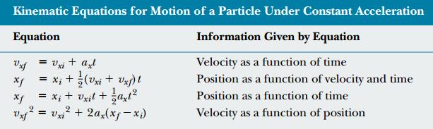 One-Dimensional Motion with Constant Acceleration If the acceleration of a particle varies in time, its motion can be complex and