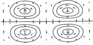 Q.13 P Q P and Q respectively describe flow fields corresponding to (A) Mid latitude Rossby and Polar gravity waves (B) Equatorial Rossby and Equatorial Kelvin waves (C) Midlatitude gravity and Polar