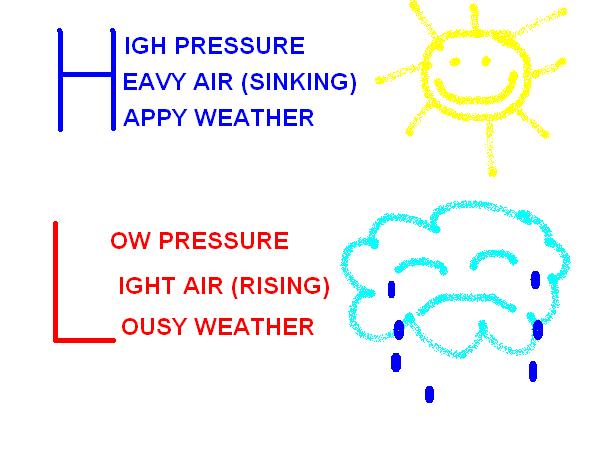 Moves clockwise and outward WEATHER CONDITIONS High- cool, clear