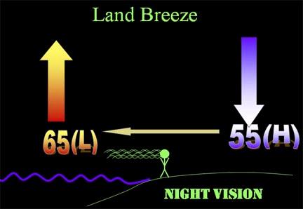 Land Breeze- Night At night, the land will cool down faster than
