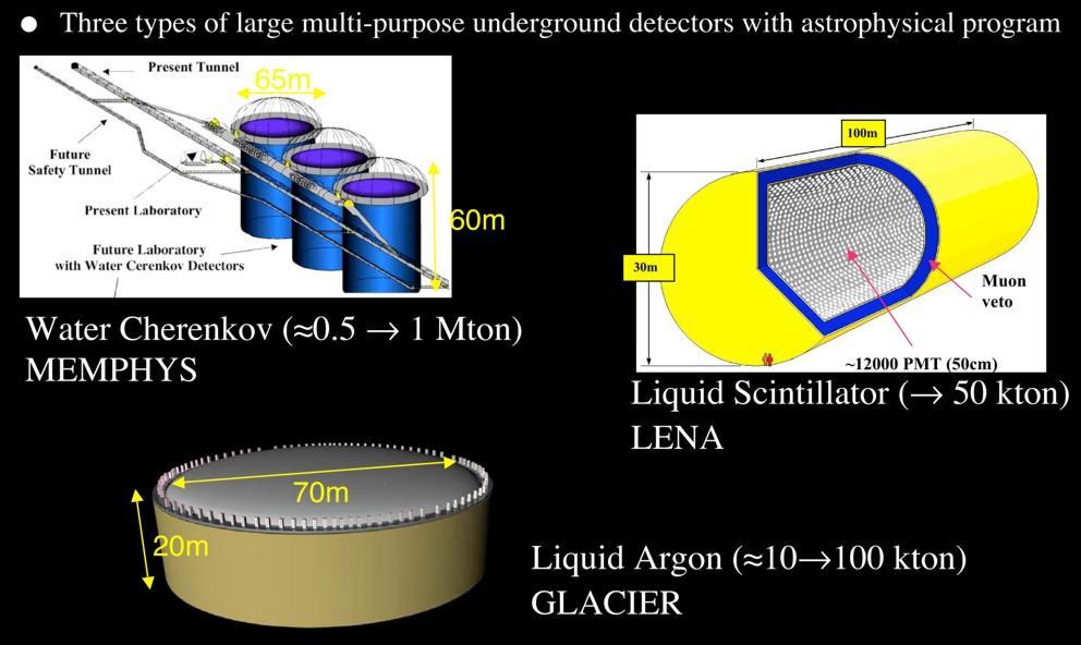 Directions of multi-purpose detector development Sensitivity to MeV 100 GeV