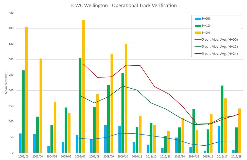 TCM-9/DOC.2.1.1/4, p. 6 The new boundaries were put to the test twice in the 2017/18 Cyclone Season, as both Fehi and Gita transited through the overlap area between TCWC Wellington and METAREA X.