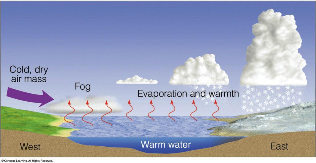 12: Essentials of Meteorology 27 Lake Effect Snow Cold Polar or Arctic air blows over warm