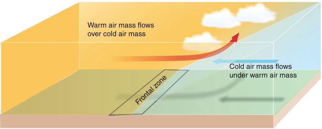 Fronts Warm air flows over cold air