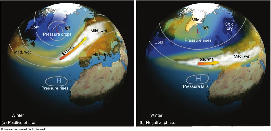 North Atlantic Oscillation Positive Phase Negative Phase Shift in atmospheric