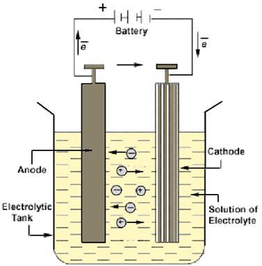 Electrolysis The process of decomposition of an electrolyte by the