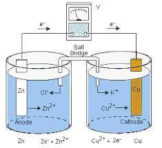 Galvanic cell Daniel cell Cell reaction: Zn Cu Zn Cu 2 2 (s)