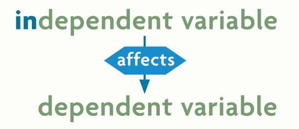 a. Independent variables are manipulated b.
