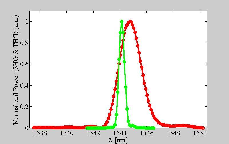 Theory Direct frequency tripling using GQPS in KTP efficien cy S F G LSLLSLLSLSLLS S H G Experiment