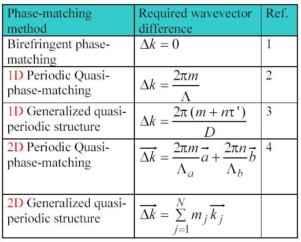 Phase-matching methods and corresponding conditions on wavevector difference 1. J. A. Giordmaine, Phys. Rev. Lett. 8, 19 (1962); P.D. Maker et al., 8, 21 (1962). 2. J. A. Armstrong et al.